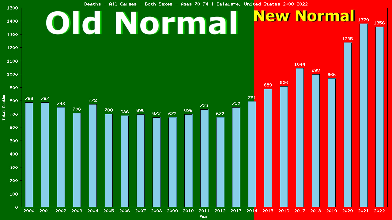 Graph showing Deaths - All Causes - Elderly Men And Women - Aged 70-74 | Delaware, United-states